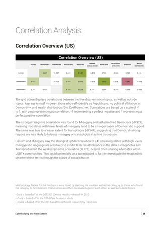 Cyberbullying and Hate Speech	 | 28
Correlation Analysis
Correlation Overview (US)
Correlation Overview (US)
RACISM TRANSPHOBIA HOMOPHOBIA MASCULINITY MISOGYNY
AVERAGE
ANNUAL INCOME
REPUBLICAN
NO POLITICAL
AFFILIATION
DEMOCRAT
WEALTH
DISTRIBUTION
RACISM 0.427 0.241 0.241 0.741 -0.219 0.150 -0.060 -0.120 0.116
TRANSPHOBIA 0.427 0.173 0.581 0.505 -0.379 0.622 0.276 -0.541 -0.038
HOMOPHOBIA 0.241 0.173 0.431 0.528 0.241 0.094 -0.154 -0.305 -0.066
The grid above displays correlations between the five discrimination topics, as well as outside
topics: Average Annual Income*, those who self-identify as Republicans, no political affiliation, or
Democrat**, and wealth distribution (Gini Coefficient)***. Correlations are based on a scale of -1
to 1, with zero representing no correlation, -1 representing a perfect negative and 1 representing a
perfect positive correlation.
The strongest negative correlation was found for Misogyny and self-identified Democrats (-0.929),
meaning that states with lower levels of misogyny tend to be stronger bases of Democratic support.
The same was true to a lesser extent for transphobia (-0.541), suggesting that Democrat-strong
regions are less likely to tolerate misogyny or transphobia in online discussion.
Racism and Misogyny saw the strongest uphill correlation (0.741) meaning states with high levels
misogynistic language are also likely to exhibit less racial tolerance in the data. Homophobia and
Transphobia had the weakest positive correlation (0.173), despite often sharing advocates within
LGBT+ communities. This could potentially be a springboard to further investigate the relationship
between these terms through the scope of social chatter.
Methodology: Ratios for the five topics were found by dividing the insulters within the category by those who found
the category to be intolerant. These ratios were then correlated against each other, as well as outside topics.
*Data is based off of the 2012 US Census results, released in 2013
**Data is based off of the 2014 Pew Research study
***Data is based off of the 2013 wealth coefficient research by Frank Gini
 