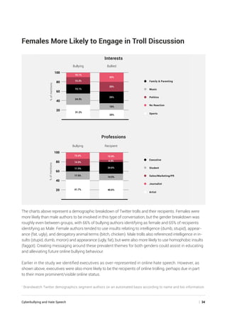 Cyberbullying and Hate Speech	 | 34
Females More Likely to Engage in Troll Discussion
Interests
Professions
20
40
60
80
100
BulliedBullying
%ofmentions
31.2%
24.3%
19.1%
15.3%
10.1%
20%
15%
25%
20%
20%
20
40
60
80
100
RecipientBullying
%ofmentions
41.7%
17.9%
11.9%
14.9%
13.4%
40.6%
14.5%
24.6%
4.3%
15.9%
No Reaction
Politics
Music
Family  Parenting
Sports
Journalist
Sales/Marketing/PR
Student
Executive
Artist
The charts above represent a demographic breakdown of Twitter trolls and their recipients. Females were
more likely than male authors to be involved in this type of conversation, but the gender breakdown was
roughly even between groups, with 66% of bullying authors identifying as female and 65% of recipients
identifying as Male. Female authors tended to use insults relating to intelligence (dumb, stupid), appear-
ance (fat, ugly), and derogatory animal terms (bitch, chicken). Male trolls also referenced intelligence in in-
sults (stupid, dumb, moron) and appearance (ugly, fat), but were also more likely to use homophobic insults
(faggot). Creating messaging around these prevalent themes for both genders could assist in educating
and alleviating future online bullying behaviour.
Earlier in the study we identified executives as over-represented in online hate speech. However, as
shown above, executives were also more likely to be the recipients of online trolling, perhaps due in part
to their more prominent/visible online status.
*
Brandwatch Twitter demographics segment authors on an automated basis according to name and bio information.
 