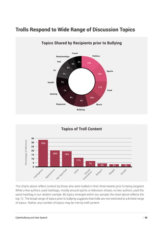 Cyberbullying and Hate Speech	 | 35
Trolls Respond to Wide Range of Discussion Topics
Topics Shared by Recipients prior to Bullying
Sports
Food
Music
Bullying
Response
Gaming
Health
TV
Hair
Relationships
Travel
Politics
13%
12%
11%
10%
9%
9%
7%
7%
7%
5%
5%
5%
Topics of Troll Content
0
5
10
15
20
25
30
35
PercentageofMentions
Intelligence
Appearance
N
otSpeciﬁed
O
ther
Sexual
O
rientation
R
eligion
W
eight
G
ender
33%
20% 19%
11%
7%
4% 3% 3%
The charts above reflect content by those who were bullied in their three tweets prior to being targeted.
While a few authors used hashtags, mostly around sports or television shows, no two authors used the
same hashtag in our random sample. 80 topics emerged within our sample; the chart above reflects the
top 12. The broad range of topics prior to bullying suggests that trolls are not restricted to a limited range
of topics. Rather, any number of topics may be met by troll content.
 