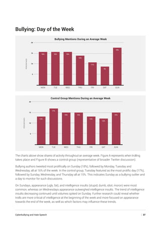 Cyberbullying and Hate Speech	 | 37
Bullying: Day of the Week
5
10
15
20
Bullying Mentions During an Average Week
MON TUE WED THU FRI SAT SUN
16% 16% 16%
14%
11%
9%
18%
PERCENTAGES
Control Group Mentions During an Average Week
5
10
15
20
13%
17%
15% 15% 15%
13%
12%
MON TUE WED THU FRI SAT SUN
PERCENTAGES
The charts above show shares of activity throughout an average week. Figure A represents when trolling
takes place and Figure B shows a control group (representative of broader Twitter discussion).
Bullying authors tweeted most prolifically on Sunday (18%), followed by Monday, Tuesday and
Wednesday, all at 16% of the week. In the control group, Tuesday featured as the most prolific day (17%),
followed by Sunday, Wednesday, and Thursday all at 15%. This indicates Sunday as a bullying outlier and
a day to monitor for such discussions.
On Sundays, appearance (ugly ,fat), and intelligence insults (stupid, dumb, idiot, moron) were most
common, whereas on Wednesdays appearance outweighed intelligence insults. The trend of intelligence
insults decreasing continued until volumes spiked on Sunday. Further research could reveal whether
trolls are more critical of intelligence at the beginning of the week and more focused on appearance
towards the end of the week, as well as which factors may influence these trends.
 