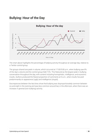 Cyberbullying and Hate Speech	 | 38
Bullying: Hour of the Day
Bullying: Hour of the day
PercentageofMentions
Hour of day
BullyControl
2
4
6
8
23:00
22:00
21:00
20:00
19:00
18:00
17:00
16:00
15:00
14:00
13:00
12:00
11:00
10:00
09:00
08:00
07:00
06:00
05:00
04:00
03:00
02:00
01:00
00:00
The chart above highlights the percentage of bullying activity throughout an average day, relative to
a Twitter control group.
The groups shared one peak in volume, which occurred at 17:00/5:00 p.m., when bullying saw 8%
of the day’s volume and the control group held 7.5%. This featured as the largest peak in bullying
conversation throughout the day, with content including homophobic, intelligence, and economic
insults. Authors produced the fewest proportion of comments at 4 a.m., when insults focused
predominantly on appearance (ugly) and intelligence (stupid).
Discrepancies between the two lines show that bullying was disproportionately common between
six and eight in the evening and was less common around two in the afternoon, when there was an
increase in general (non-bullying) activity.
 