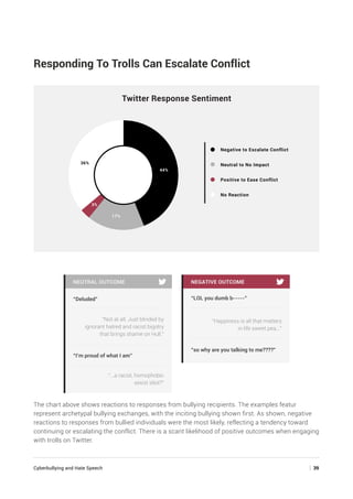 Cyberbullying and Hate Speech	 | 39
Responding To Trolls Can Escalate Conflict
Twitter Response Sentiment
No Reaction
Positive to Ease Conflict
Neutral to No Impact
Negative to Escalate Conflict
44%
17%
3%
36%
“LOL you dumb b-----”
“so why are you talking to me????”
NEGATIVE OUTCOME
“Happiness is all that matters
in life sweet pea...”
“Deluded”
“I’m proud of what I am”
NEUTRAL OUTCOME
“Not at all. Just blinded by
ignorant hatred and racist bigotry
that brings shame on Hull.”
“...a racist, homophobic
sexist idiot?”
The chart above shows reactions to responses from bullying recipients. The examples featur
represent archetypal bullying exchanges, with the inciting bullying shown first. As shown, negative
reactions to responses from bullied individuals were the most likely, reflecting a tendency toward
continuing or escalating the conflict. There is a scant likelihood of positive outcomes when engaging
with trolls on Twitter.
 