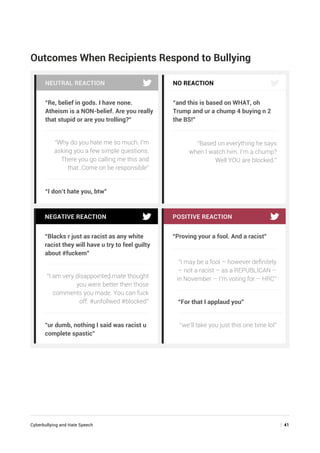Cyberbullying and Hate Speech	 | 41
Outcomes When Recipients Respond to Bullying
“Re, belief in gods. I have none.
Atheism is a NON-belief. Are you really
that stupid or are you trolling?”
“I don’t hate you, btw”
NEUTRAL REACTION
“Why do you hate me so much. I’m
asking you a few simple questions.
There you go calling me this and
that..Come on be responsible”
“and this is based on WHAT, oh
Trump and ur a chump 4 buying n 2
the BS!”
NO REACTION
“Based on everything he says
when I watch him. I’m a chump?
Well YOU are blocked.”
“Blacks r just as racist as any white
racist they will have u try to feel guilty
about #fuckem”
“ur dumb, nothing I said was racist u
complete spastic”
NEGATIVE REACTION
“I am very disappointed mate thought
you were better then those
comments you made. You can fuck
off. #unfollwed #blocked”
“Proving your a fool. And a racist”
POSITIVE REACTION
“I may be a fool – however deﬁnitely
– not a racist – as a REPUBLICAN –
in November – I’m voting for – HRC”
“we’ll take you just this one time lol”
“For that I applaud you”
 