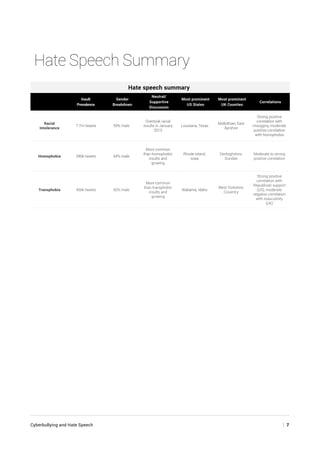 Cyberbullying and Hate Speech	 | 7
Hate Speech Summary
Hate speech summary
Insult
Prevalence
Gender
Breakdown
Neutral/
Supportive
Discussion
Most prominent
US States
Most prominent
UK Counties
Correlations
Racial
Intolerance
7.7m tweets 59% male
Overtook racial
insults in January
2015
Louisiana, Texas
Midlothian, East
Ayrshire
Strong positive
correlation with
misogyny, moderate
positive correlation
with homophobia
Homophobia 390k tweets 64% male
More common
than homophobic
insults and
growing
Rhode Island,
Iowa
Denbighshire,
Dundee
Moderate to strong
positive correlation
Transphobia 456k tweets 60% male
More common
than transphobic
insults and
growing
Alabama, Idaho
West Yorkshire,
Coventry
Strong positive
correlation with
Republican support
(US), moderate
negative correlation
with masculinity
(UK)
 