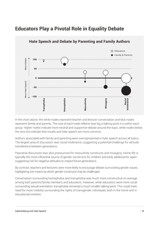 Cyberbullying and Hate Speech	 | 9
Educators Play a Pivotal Role in Equality Debate
Hate Speech and Debate by Parenting and Family Authors
Educators
Family  Parents
100
MoreDebateMoreHateSpeech
50
0
-50
-100
Homophobia
Masculinity
Misogyny
Racial
Intolerance
Transphobia
In the chart above, the white nodes represent teacher and lecturer conversation and blue nodes
represent family and parents. The size of each node reflects how big a talking point it is within each
group. Higher nodes indicate more neutral and supportive debate around the topic, while nodes below
the zero line indicate that insults and hate speech are more common.
Authors associated with family and parenting were overrepresented in hate speech across all topics.
The largest area of discussion was racial intolerance, suggesting a potential challenge for attitude
transference between generations.
Pejorative discussion was also pronounced for masculinity constructs and misogyny. Home life is
typically the most influential source of gender constructs for children and early adolescents,
again
suggesting risk for negative attitudes to impact future generations.
By contrast, teachers and lecturers were more likely to encourage debate surrounding gender issues,
highlighting one means by which gender constructs may be challenged.
Conversation surrounding homophobia and transphobia was much more constructive on average
among both parents/family members and educators. However, while educators were more vocal
surrounding sexual orientation, transphobia remained a much smaller talking point. This could mark
need for more visibility surrounding the rights of transgender individuals, both in the home and in
educational contexts.
 