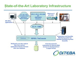 State-of-the-Art Laboratory Infrastructure ’ . HPLC, UPLC, UPLC/MS GC  EMPOWER Database ELN- TBD SDMS: NuGenesis Database UV, TOC, FTIR, AA, ELISA & Other applications  without Database NuGenesis can also capture files from various applications that do not have their own database  Final document for submission to client by Web access (in development) or in paper format. Balances & pH meter MS Office applications Temperature and Humidity Monitoring system for Stability Chambers by Rees Scientific 
