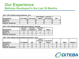 Our Experience Methods Developed in the Last 36 Months 