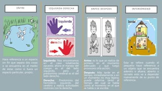 E N T R E
Hace referencia a un espacio
sin fin que separa dos cosas
o se encuentra en el medio
de éstas como si fuera un
espacio particular, propio.
I Z Q U I E R D A - D E R E C H A A N T E S - D E S P Ú E S I N T E R I O R I DA D
Izquierda: Nos encontramos
en el caso totalmente
opuesto, ahora el manejo del
cuerpo es el del lado
izquierdo, pero el
predominio cerebral es el del
lado derecho.
Derecha: Predominio del
hemisferio izquierdo del
cerebro y realiza actividades
motrices con la derecha
Esta se refiere cuando el
pequeño hace referencia a
un objeto que se encuentra
adentro o afuera, abierto o
cerrado esto va a depender
nuevamente de su punto de
referencia.
Antes: es lo que se realiza de
primero en el momento
adecuado y que luego
provocara otra acción.
Después: Más tarde en el
tiempo, inmediatamente o en
un momento no muy lejano;
puede referirse tanto al
tiempo del cual se habla
como al momento en el que
se habla o se escribe.
 