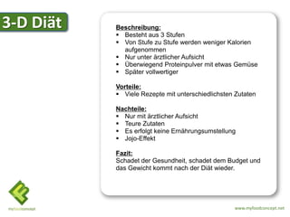 3-D Diät   Beschreibung:
            Besteht aus 3 Stufen
            Von Stufe zu Stufe werden weniger Kalorien
             aufgenommen
            Nur unter ärztlicher Aufsicht
3-D-Diät    Überwiegend Proteinpulver mit etwas Gemüse
            Später vollwertiger

           Vorteile:
            Viele Rezepte mit unterschiedlichsten Zutaten

           Nachteile:
            Nur mit ärztlicher Aufsicht
            Teure Zutaten
            Es erfolgt keine Ernährungsumstellung
            Jojo-Effekt

           Fazit:
           Schadet der Gesundheit, schadet dem Budget und
           das Gewicht kommt nach der Diät wieder.




                                                  www.myfoodconcept.net
 
