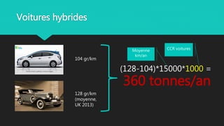 Voitures hybrides
104 gr/km
128 gr/km
(moyenne,
UK 2013)
(128-104)*15000*1000 =
360 tonnes/an
Moyenne
km/an
CCR voitures
 