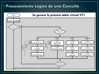 Procesamiento Lógico de una Consulta

Se genera la primera tabla virtual VT1
 