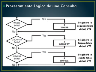 Procesamiento Lógico de una Consulta

Se genera la
segunda tabla
virtual VT2
Se genera la
tercera tabla
virtual VT3
Se genera la
cuarta tabla
virtual VT4
 