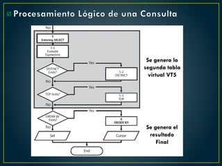 Procesamiento Lógico de una Consulta

Se genera la
segunda tabla
virtual VT5
Se genera el
resultado
Final
 