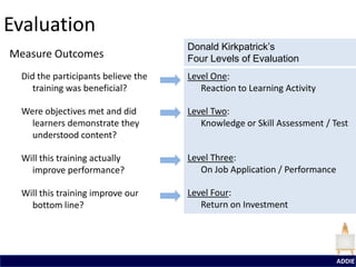 Evaluation
                                     Donald Kirkpatrick’s
Measure Outcomes                     Four Levels of Evaluation
  Did the participants believe the   Level One:
     training was beneficial?           Reaction to Learning Activity

  Were objectives met and did        Level Two:
    learners demonstrate they           Knowledge or Skill Assessment / Test
    understood content?

  Will this training actually        Level Three:
    improve performance?                On Job Application / Performance

  Will this training improve our     Level Four:
    bottom line?                        Return on Investment




                                                                           ADDIE
 