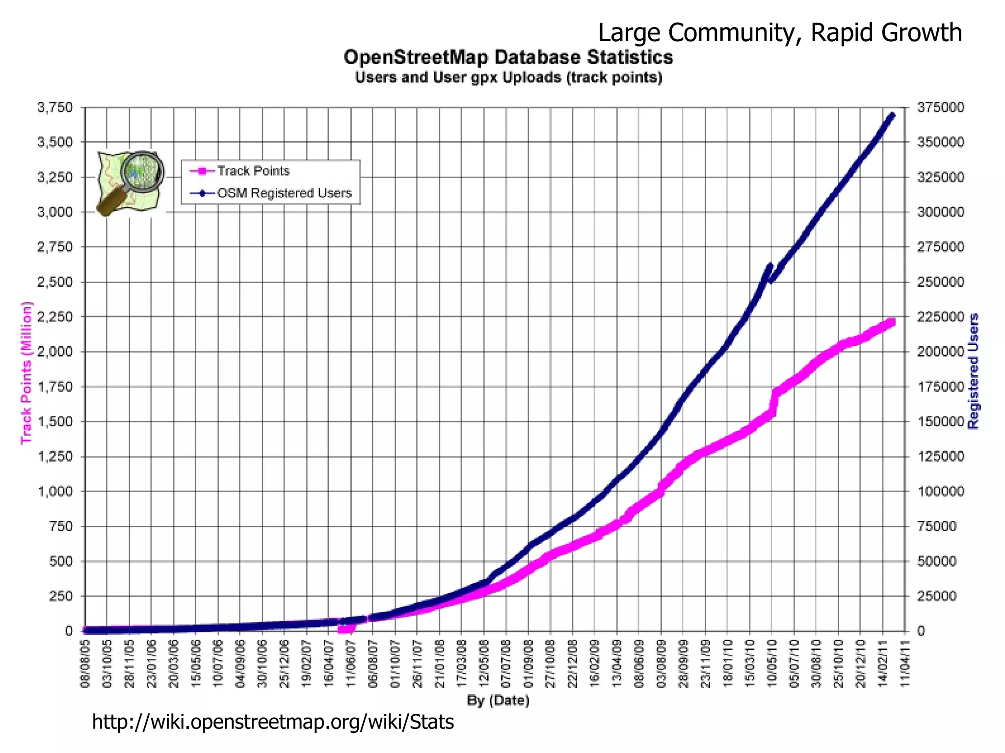 Large Community, Rapid Growth http://wiki.openstreetmap.org/wiki/Stats 