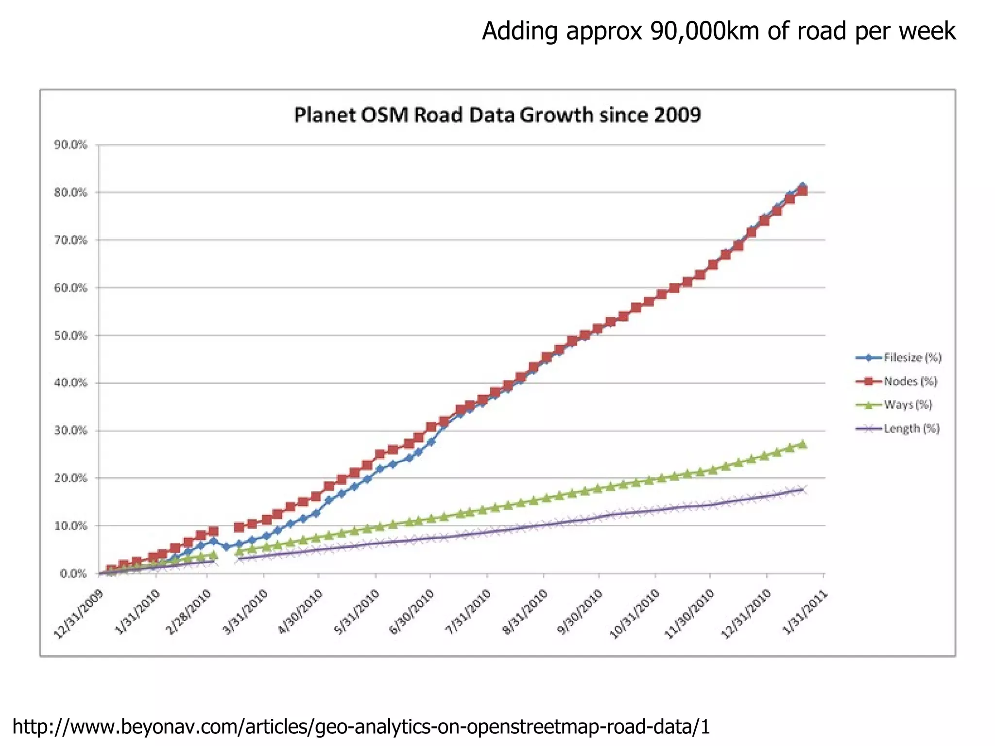 Adding approx 90,000km of road per week http://www.beyonav.com/articles/geo-analytics-on-openstreetmap-road-data/1 