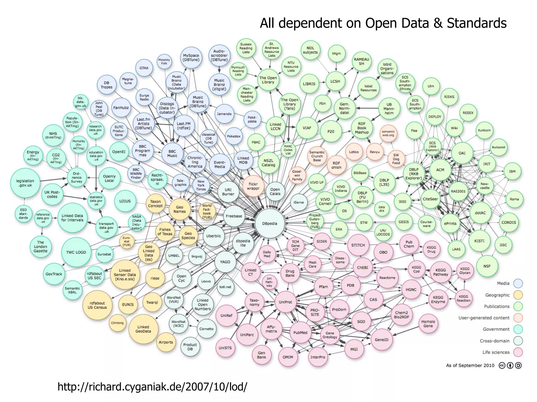 All dependent on Open Data & Standards http://richard.cyganiak.de/2007/10/lod/ 