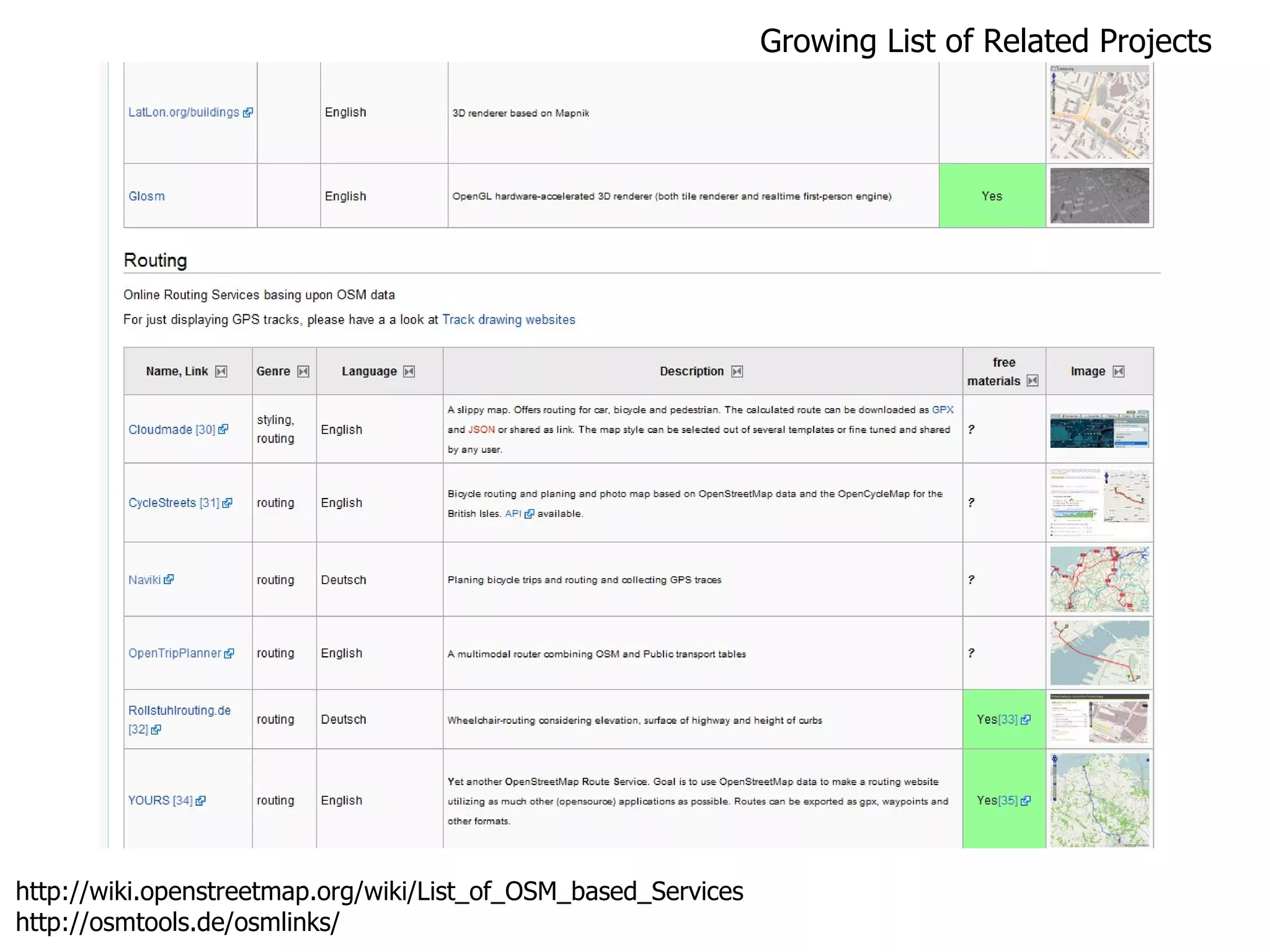 Growing List of Related Projects http://wiki.openstreetmap.org/wiki/List_of_OSM_based_Services http://osmtools.de/osmlinks/ 