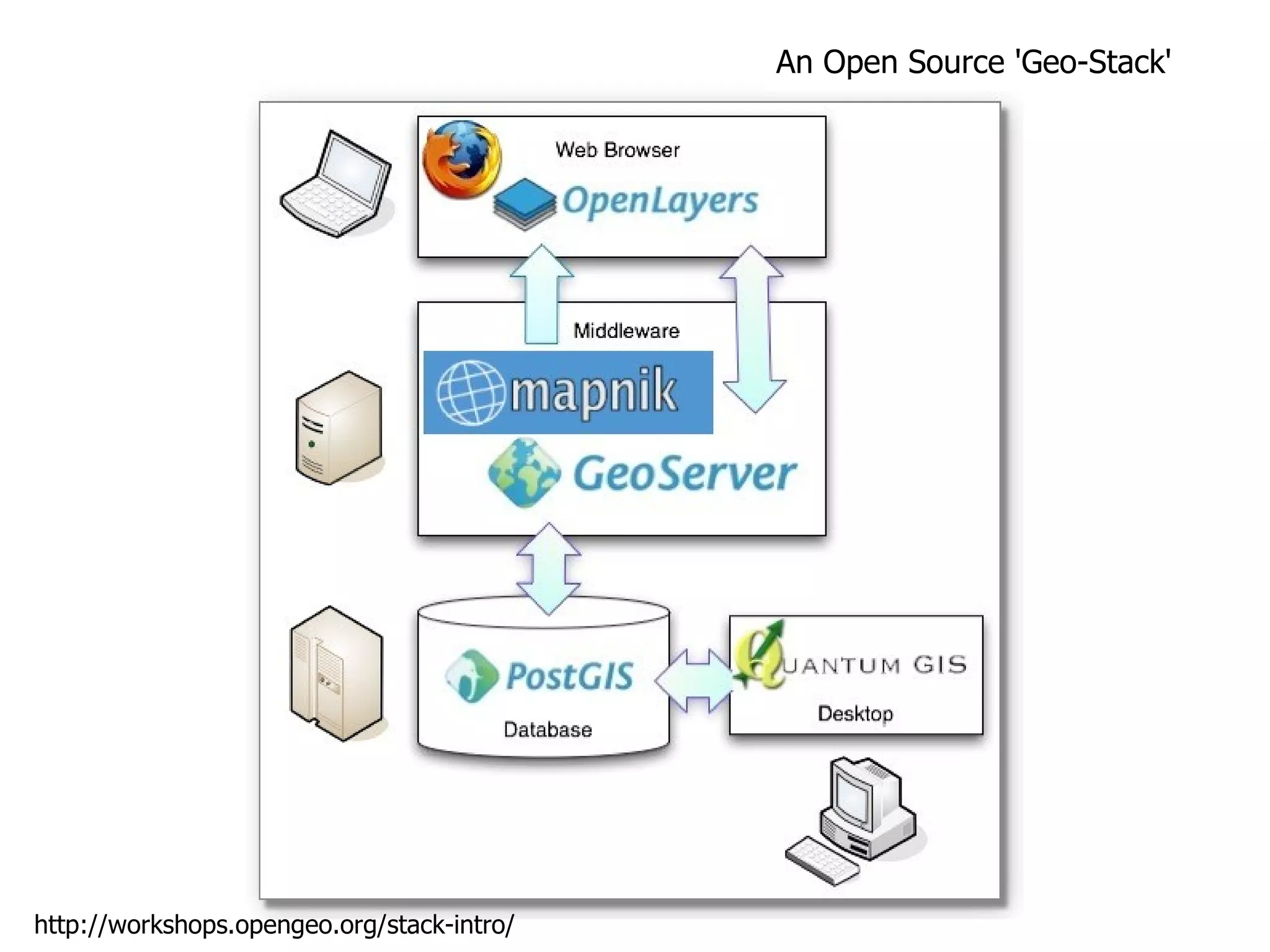 An Open Source 'Geo-Stack' http://workshops.opengeo.org/stack-intro/ 