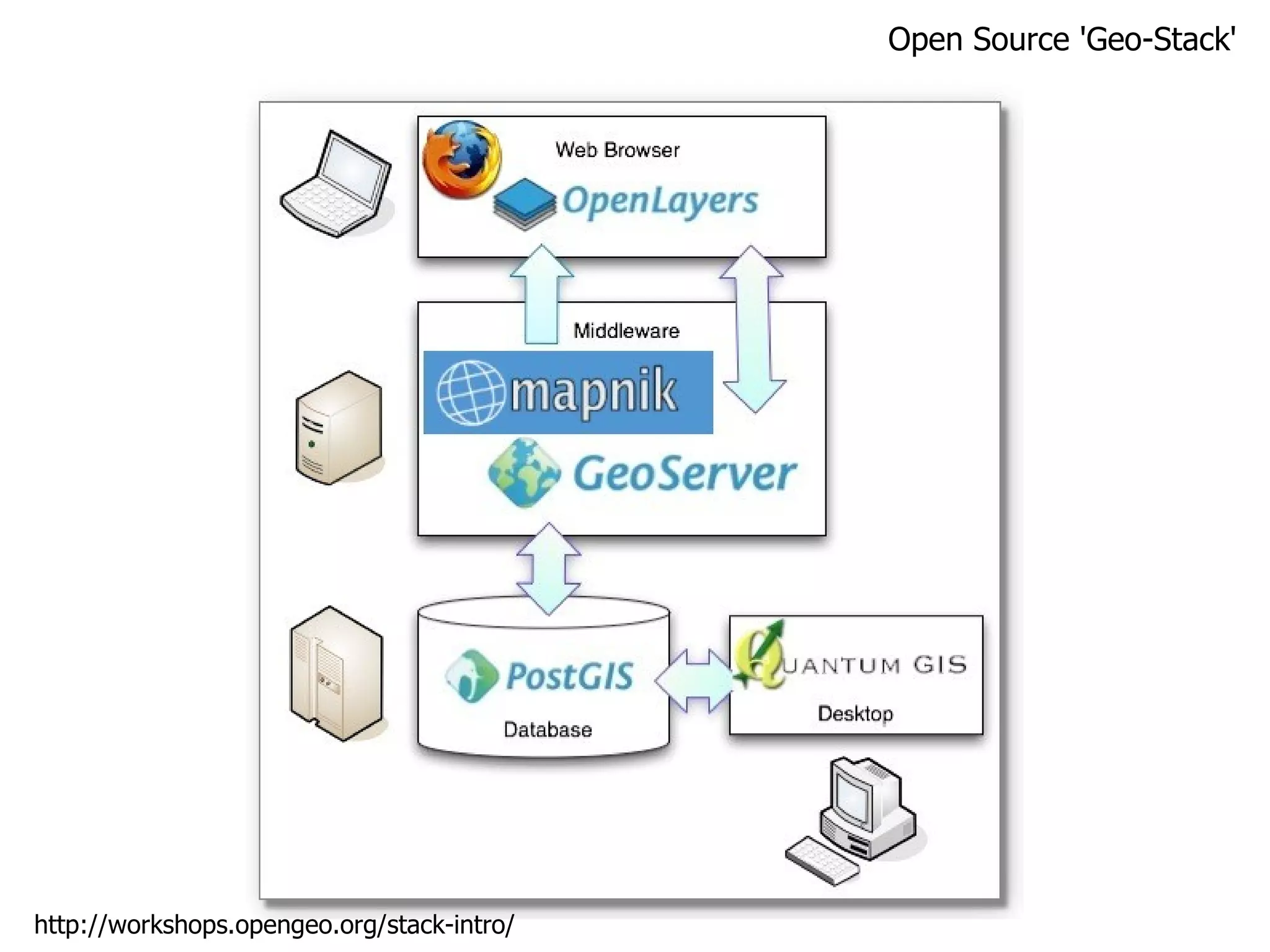 Open Source 'Geo-Stack' http://workshops.opengeo.org/stack-intro/ 