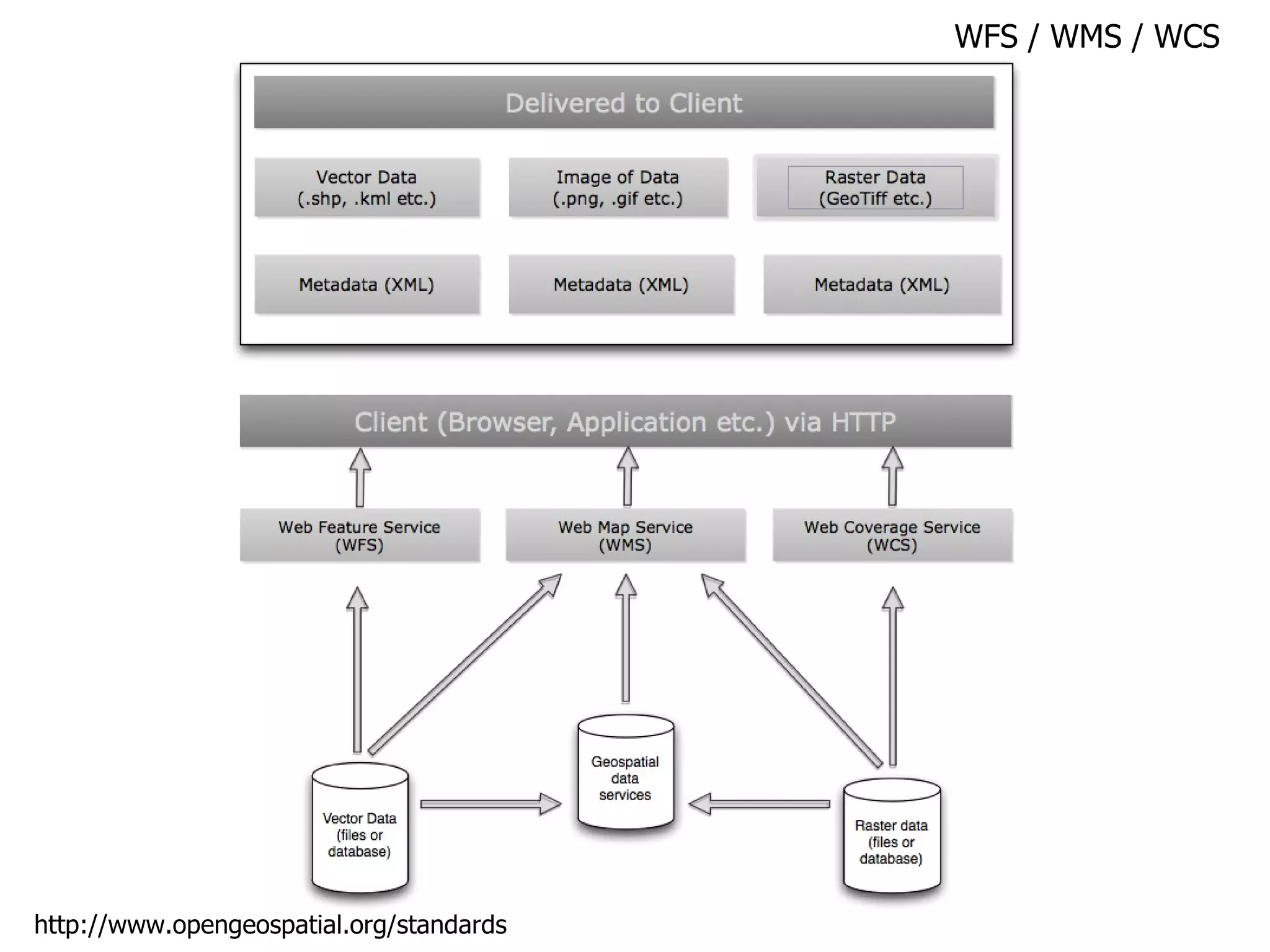 WFS / WMS / WCS http://www.opengeospatial.org/standards 