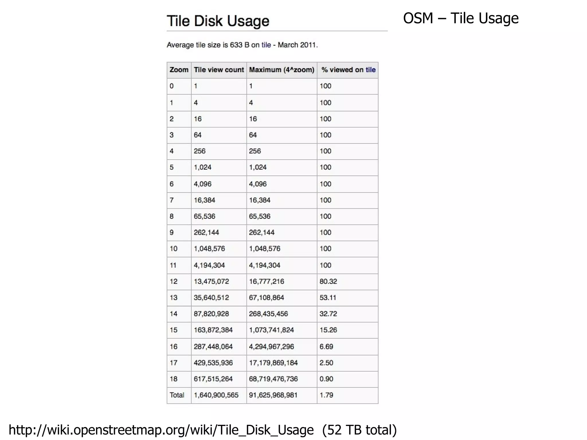 http://wiki.openstreetmap.org/wiki/Tile_Disk_Usage  (52 TB total) OSM – Tile Usage 