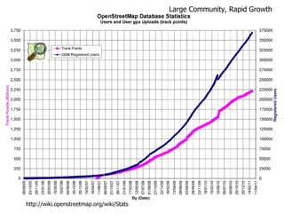 Large Community, Rapid Growth http://wiki.openstreetmap.org/wiki/Stats 