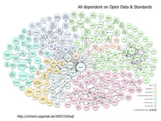 All dependent on Open Data & Standards http://richard.cyganiak.de/2007/10/lod/ 