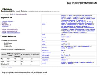 Tag checking infrastructure http://tagwatch.stoecker.eu/Ireland/En/index.html 