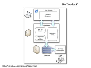The 'Geo-Stack' http://workshops.opengeo.org/stack-intro/ 