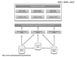 WFS / WMS / WCS http://www.opengeospatial.org/standards 