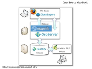 Open Source 'Geo-Stack' http://workshops.opengeo.org/stack-intro/ 