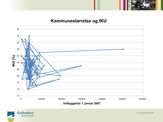 Kommunestørrelse og IKU
          34


          32


          30


          28
IKU (%)




          26


          24


          22


          20


          18


          16


          14
               0   100000      200000         300000        400000   500000      600000

                                   Indbyggertal 1. januar 2007


                                                                              10. december 2008
 
