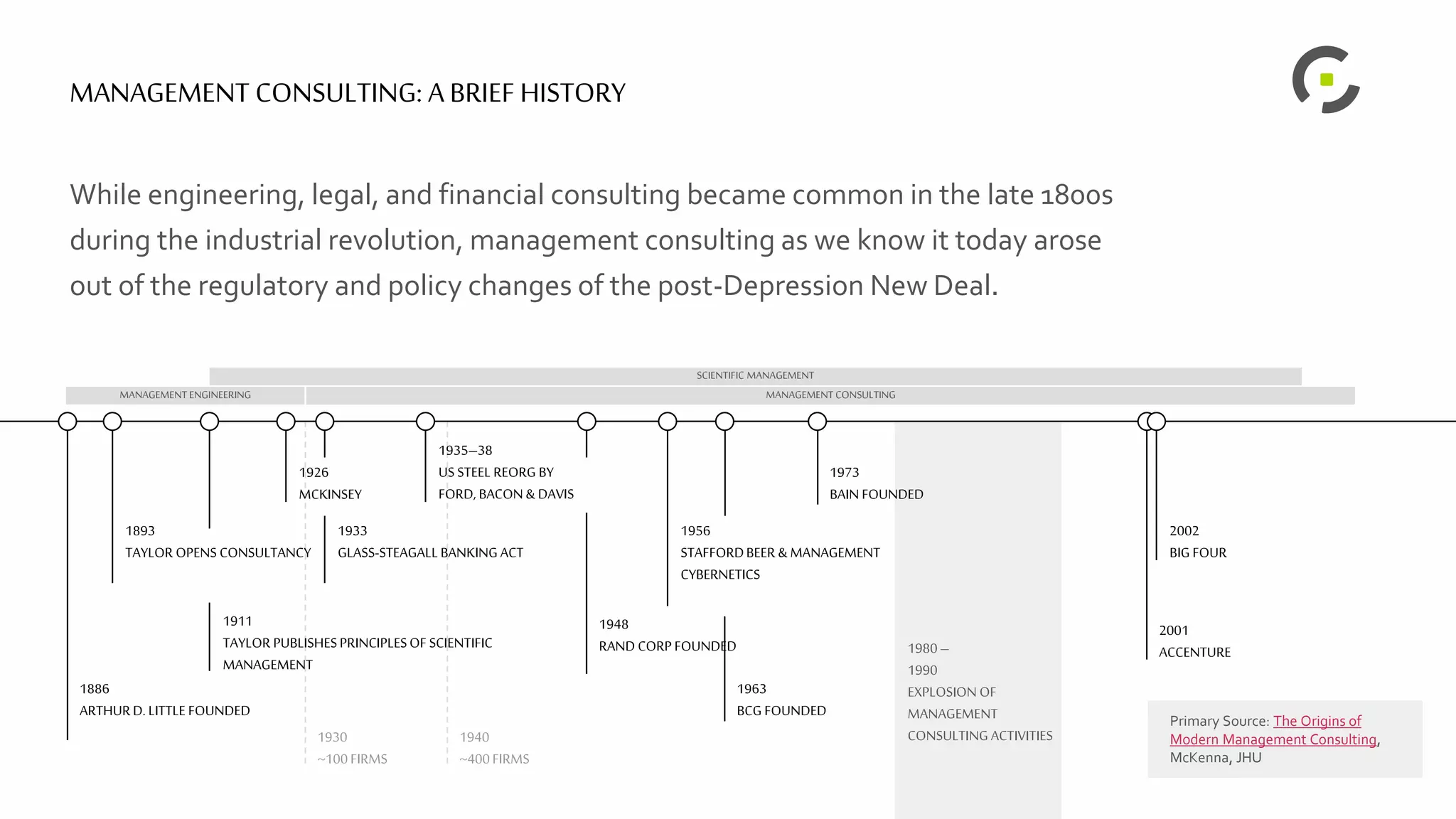 MANAGEMENT CONSULTING: A BRIEF HISTORY
While engineering, legal, and financial consulting became common in the late 1800s
during the industrial revolution, management consulting as we know it today arose
out of the regulatory and policy changes of the post-Depression New Deal.
1886
ARTHURD. LITTLE FOUNDED
1893
TAYLOR OPENS CONSULTANCY
1911
TAYLOR PUBLISHESPRINCIPLESOF SCIENTIFIC
MANAGEMENT
1933
GLASS-STEAGALLBANKING ACT
1926
MCKINSEY
MANAGEMENT ENGINEERING MANAGEMENT CONSULTING
SCIENTIFIC MANAGEMENT
1930
~100FIRMS
1940
~400FIRMS
1935–38
US STEEL REORG BY
FORD, BACON & DAVIS
1948
RAND CORP FOUNDED
1956
STAFFORDBEER & MANAGEMENT
CYBERNETICS
2001
ACCENTURE
1980–
1990
EXPLOSION OF
MANAGEMENT
CONSULTING ACTIVITIES
2002
BIG FOUR
1963
BCG FOUNDED
1973
BAIN FOUNDED
Primary Source: The Origins of
Modern Management Consulting,
McKenna, JHU
 