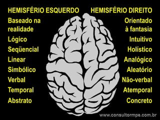 HEMISFÉRIO ESQUERDO   HEMISFÉRIO DIREITO
Baseado na                      Orientado
realidade                       à fantasia
Lógico                            Intuitivo
Seqüencial                       Holístico
Linear                         Analógico
Simbólico                       Aleatório
Verbal                         Não-verbal
Temporal                       Atemporal
Abstrato                          Concreto
 