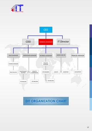 T
`
ACCOUNTANTSECRATORY
PROJECTS
MANAGER
SITE ENGINEER
PROJECTS
COORDINATER
CHANNEL MANAGER
MAINTINANCE
ENGINEER
LOGISTICSales Executive
SALES MANAGER OPERATIONS MANAGER TECHNICAL MANAGER ADMIN AND HR
COO GENERAL MANAGER
CEO
TECHNICIANS
TECHNICIANSTECHNICIANS
FINANCIAL MANAGER
IT Director
DIT ORGANIZATION CHART
17
 
