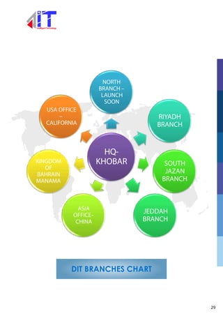 HQ-
KHOBAR
NORTH
BRANCH –
LAUNCH
SOON
RIYADH
BRANCH
JEDDAH
BRANCH
SOUTH
JAZAN
BRANCH
ASIA
OFFICE-
CHINA
KINGDOM
OF
BAHRAIN
MANAMA
USA OFFICE
–
CALIFORNIA
DIT BRANCHES CHART
29
 