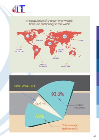 gadget
enthusiasts
93.6%
76%
6.4%
44.8%40%
37.5%
21.5%
11.4%
10.4%
7.0%
Your average
gadget techs
cave dwellers
The population of the commonwealth
that use technology in the world
Asia
Middle
East
Africa
Europe
Australia
South
America
North
America
42
 