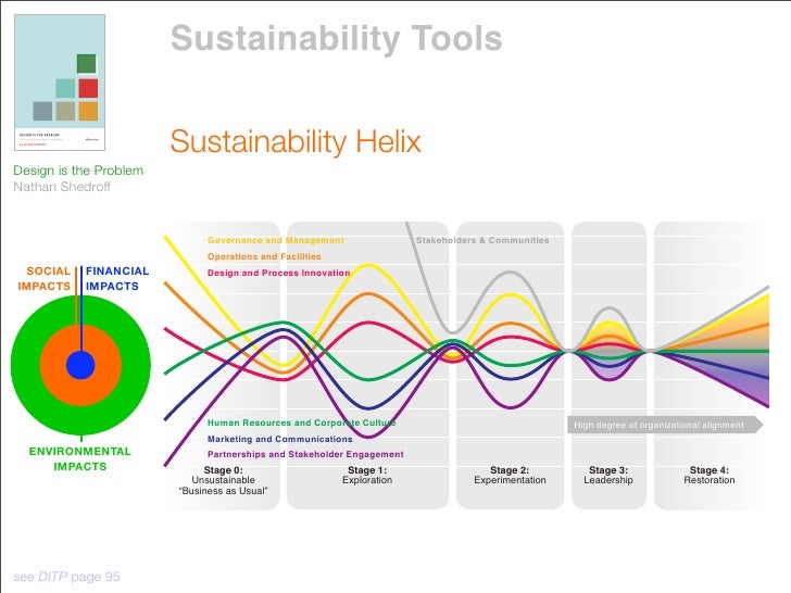 Sustainability Tools Sustainability Helix Design Sustainability Tools Sustainability Helix Design