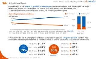 España cuenta ya con más de 27 millones de smartphones, lo que nos convierte en el país europeo con mayor
penetración de s...