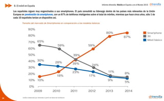Informe ditrendia: Mobile en España y en el Mundo 2015
14
Los españoles siguen muy enganchados a sus smartphones. El país consolidó su liderazgo dentro de los países
más relevantes de la Unión Europea en penetración de smartphones, con un 87% de teléfonos inteligentes sobre
el total de móviles, mientras que hace cinco años, sólo 1 de cada 10 españoles tenían un dispositivo así.
B. El móvil en España
 