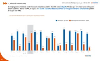 Informe ditrendia: Mobile en España y en el Mundo 2015
31
E. Hábitos de consumo móvil
En ningún país desarrollado el uso de mensajería instantánea está tan difundido como en España. Mientras que
en la mayor parte de los países todavía predomina el envío de SMS, en España un 3 de cada 4 usuarios utilizan
los servicios de mensajería instantánea semanalmente (el doble de los que usan SMS).
 