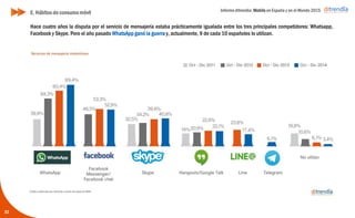 Informe ditrendia: Mobile en España y en el Mundo 2015
Hace cuatro años la disputa por el servicio de mensajería estaba prácticamente igualada entre los tres
principales competidores: Whatsapp, Facebook y Skype. Pero el año pasado WhatsApp ganó la guerra y,
actualmente, 9 de cada 10 españoles lo utilizan.
32
E. Hábitos de consumo móvil
 