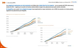Informe ditrendia: Mobile en España y en el Mundo 2015
35
F. Uso de las APPS
Las categorías de aplicaciones con más crecimiento en el último año en Apple Store fue la de negocios – con un
aumento del 210% entre enero y octubre de 2014 – seguida por la sección de Comida y bebida debido al auge
de las aplicaciones para pedir comida a domicilio.
En GooglePlay, por su parte, fue la categoría de juegos la que experimentó un mayor crecimiento, con un 260%
de aumento en el mismo periodo, seguida de las aplicaciones para fotografía.
 