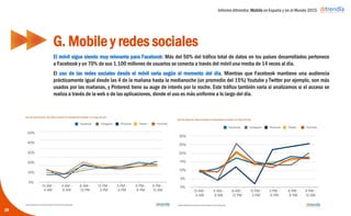 Informe ditrendia: Mobile en España y en el Mundo 2015
El móvil sigue siendo muy relevante para Facebook: Más del 50% del tráfico total de datos en los
países desarrollados pertenece a Facebook y un 70% de sus 1.100 millones de usuarios se conecta a
través del móvil una media de 14 veces al día.
El uso de las redes sociales desde el móvil varía según el momento del día. Mientras que Facebook
mantiene una audiencia prácticamente igual desde las 4 de la mañana hasta la medianoche (un
promedio del 15%) Youtube y Twitter por ejemplo, son más usados por las mañanas, y Pinterest tiene
su auge de interés por la noche. Este tráfico también varía si analizamos si el acceso se realiza a través
de la web o de las aplicaciones, donde el uso es más uniforme a lo largo del día.
G. Mobile y redes sociales
38
 