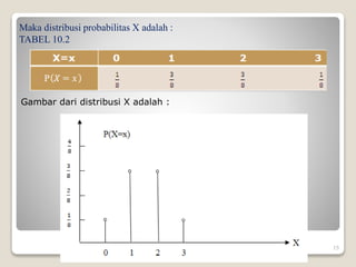Maka distribusi probabilitas X adalah :
TABEL 10.2
Gambar dari distribusi X adalah :
15
 