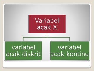Variabel
acak X
variabel
acak diskrit
variabel
acak kontinu
7
 