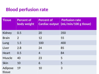 Blood perfusion rate
Tissue Percent of
body weight
Percent of
Cardiac output
Perfusion rate
(mL/min/100 g tissue)
Kidney 0.5 20 350
Brain 2 12 55
Lung 1.5 100 400
Liver 2.8 24 85
Heart 0.5 4 84
Muscle 40 23 5
Skin 10 6 5
Adipose
tissue
19 10 3
 