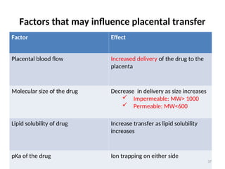 Factors that may influence placental transfer
Factor Effect
Placental blood flow Increased delivery of the drug to the
placenta
Molecular size of the drug Decrease in delivery as size increases
 Impermeable: MW> 1000
 Permeable: MW<600
Lipid solubility of drug Increase transfer as lipid solubility
increases
pKa of the drug Ion trapping on either side
37
 