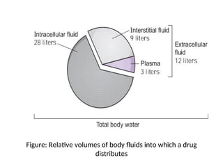 Figure: Relative volumes of body fluids into which a drug
distributes
 